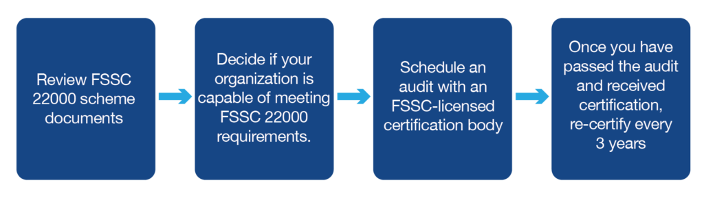 Steps to achieve FSSC 22000 certification. 