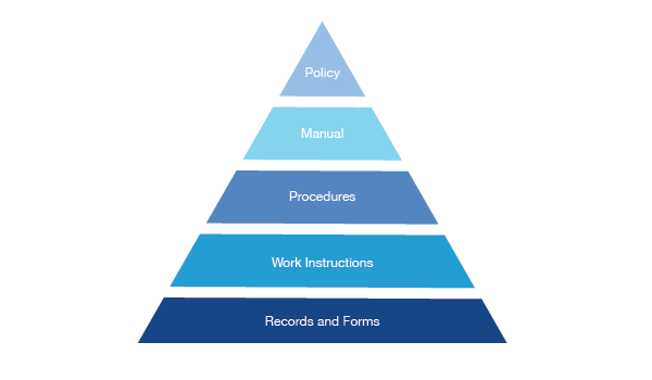 ISO 9001 pyramid