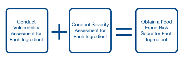 Food fraud vulnerability schematic that shows the high-level steps to performing as assessment. 