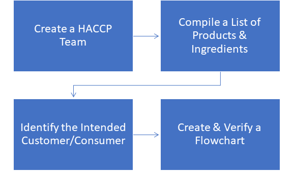 Preliminary tasks to developing a HACCP plan