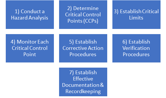 The 7 principle steps of HACCP 
