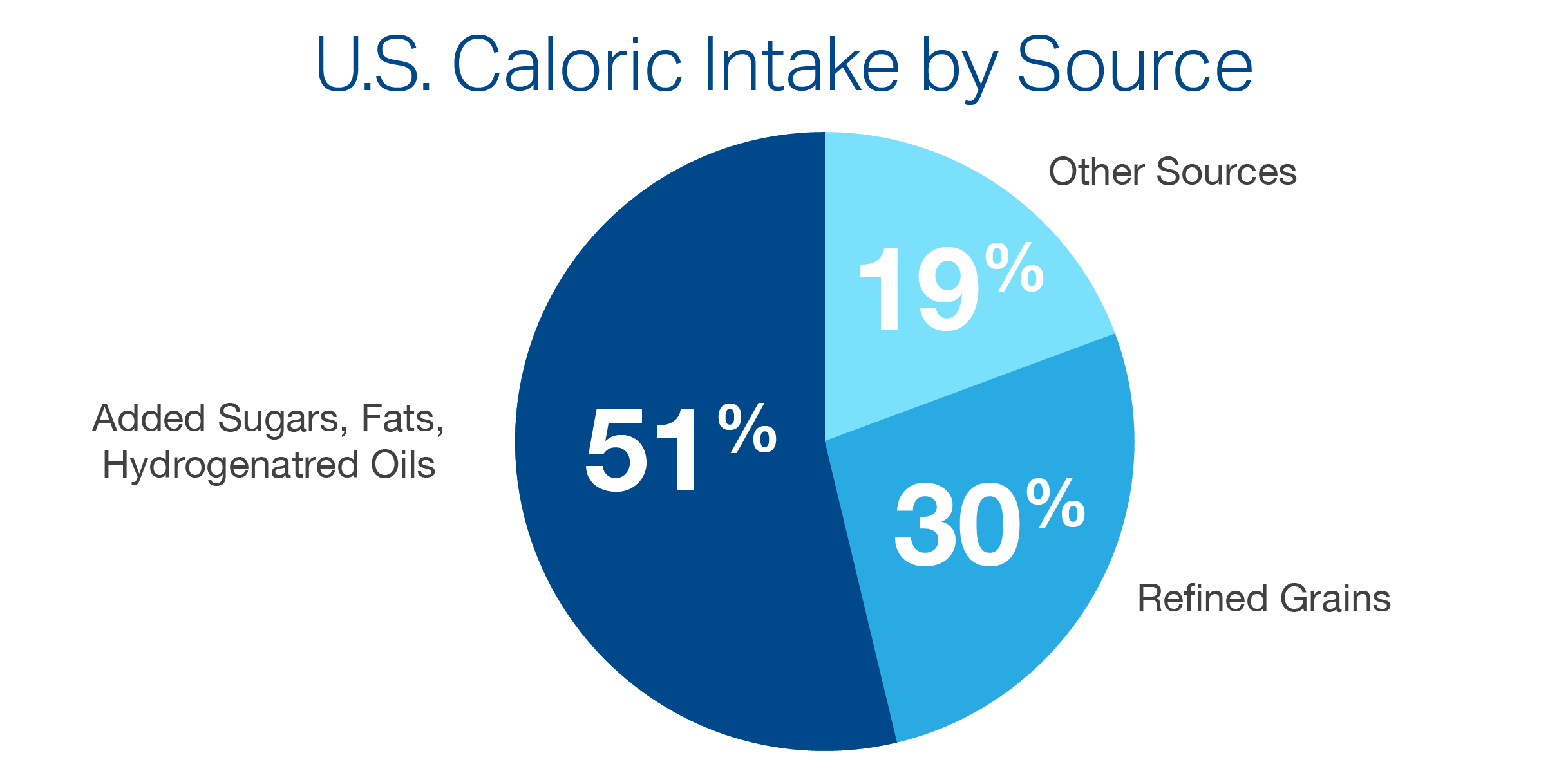 U.S. Caloric Intake by Source pie chart 