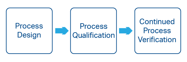 The 3 steps of process validation: process design, process qualification, continued process verification. 