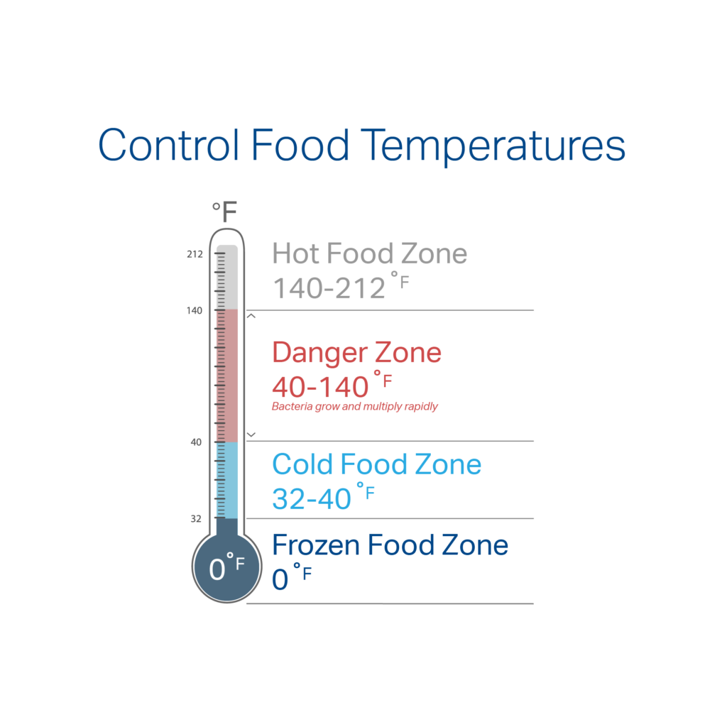 Thermometer that shows the Danger Zone of 40°F-140°F in which microorganisms often grow most rapidly.