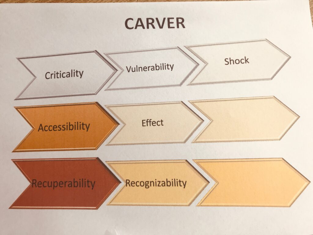 Carver + Shock flowchart for conducting a food defense plan vulnerability assessment. 