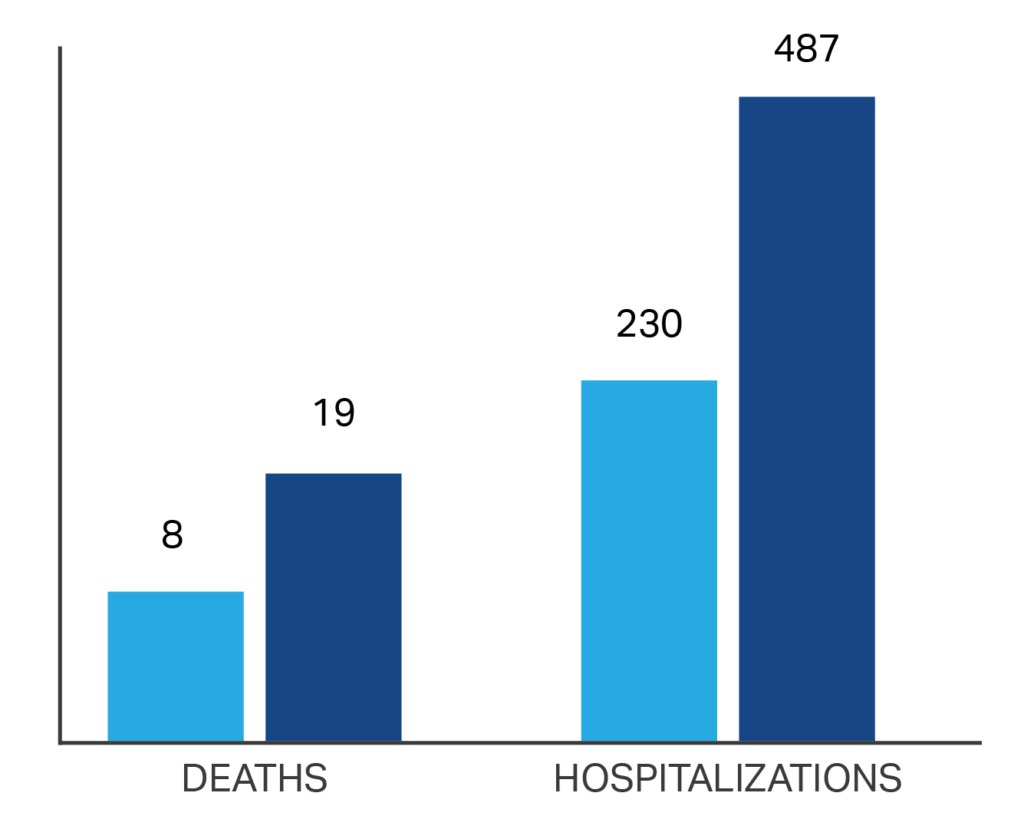 Bar chart showing that hospitalizations and deaths from contaminated food doubled from 2023 to 2024. 