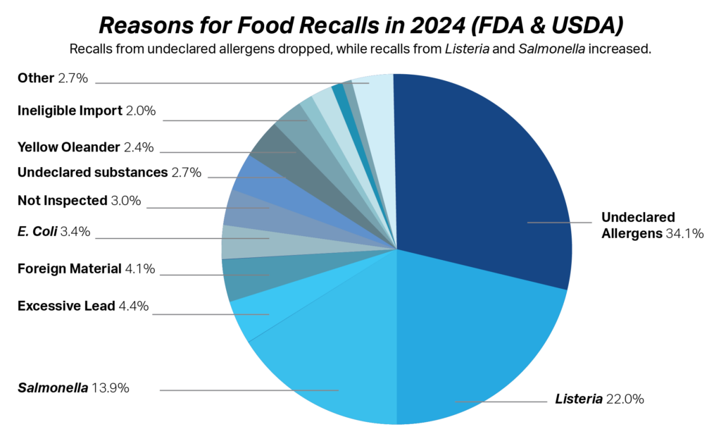 Pie chart that shows the top reasons for food recalls in 2024. 