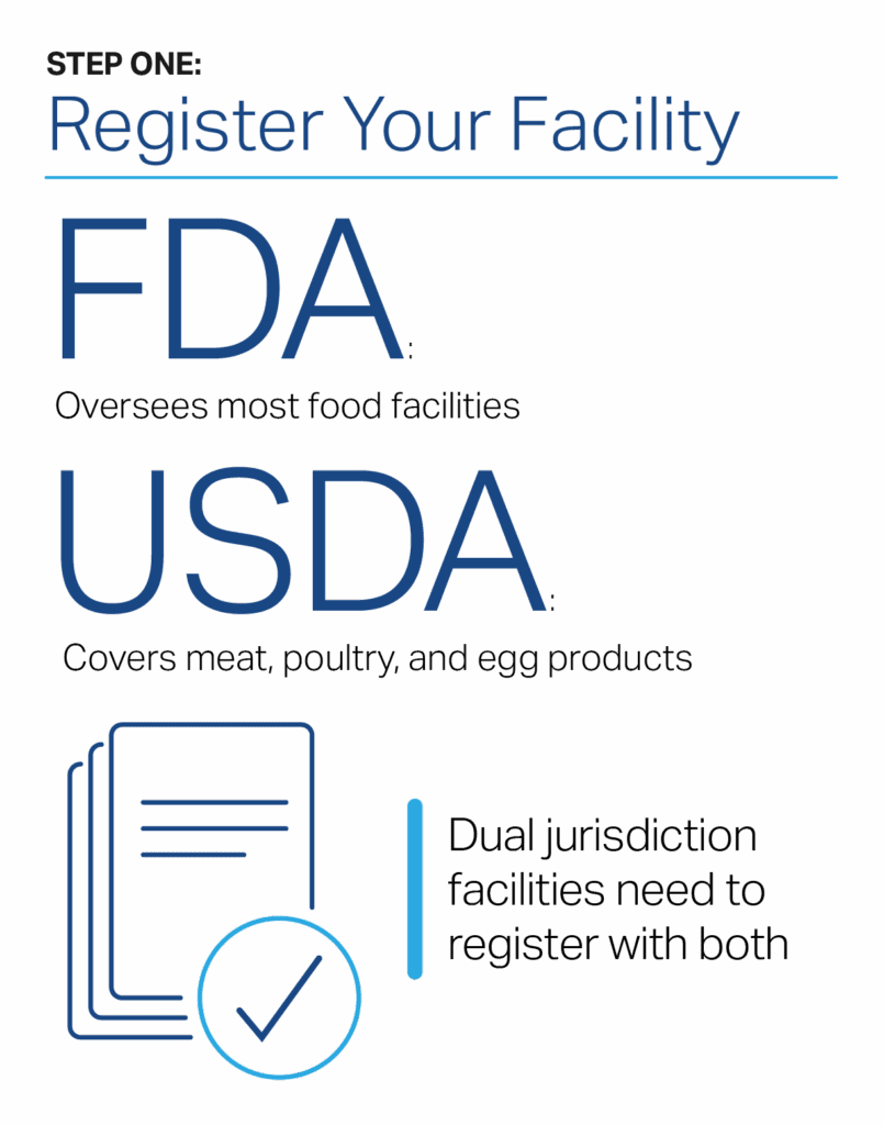 Register with the FDA, USDA, or both before your GMP audit. 