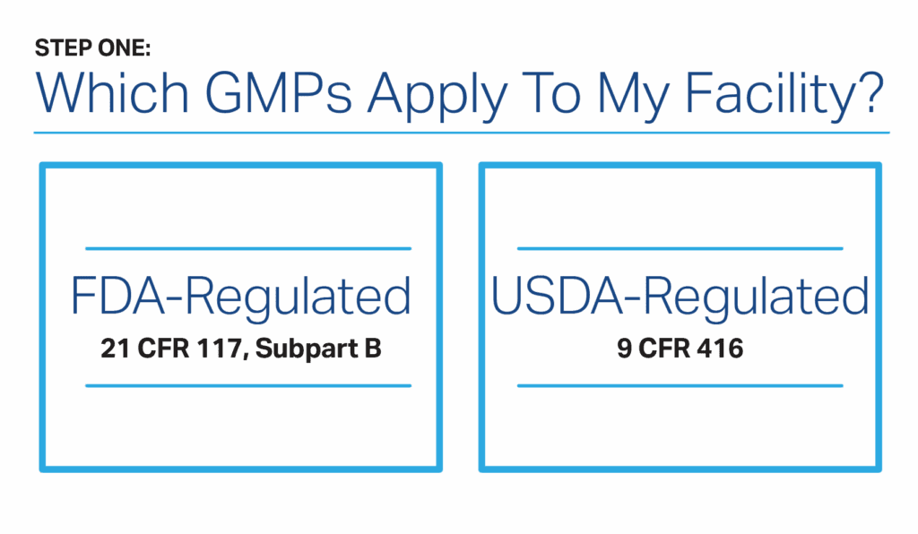21 CFR 117 applies to FDA facilities while 9 CFR 416 applies to USDA facilities. 