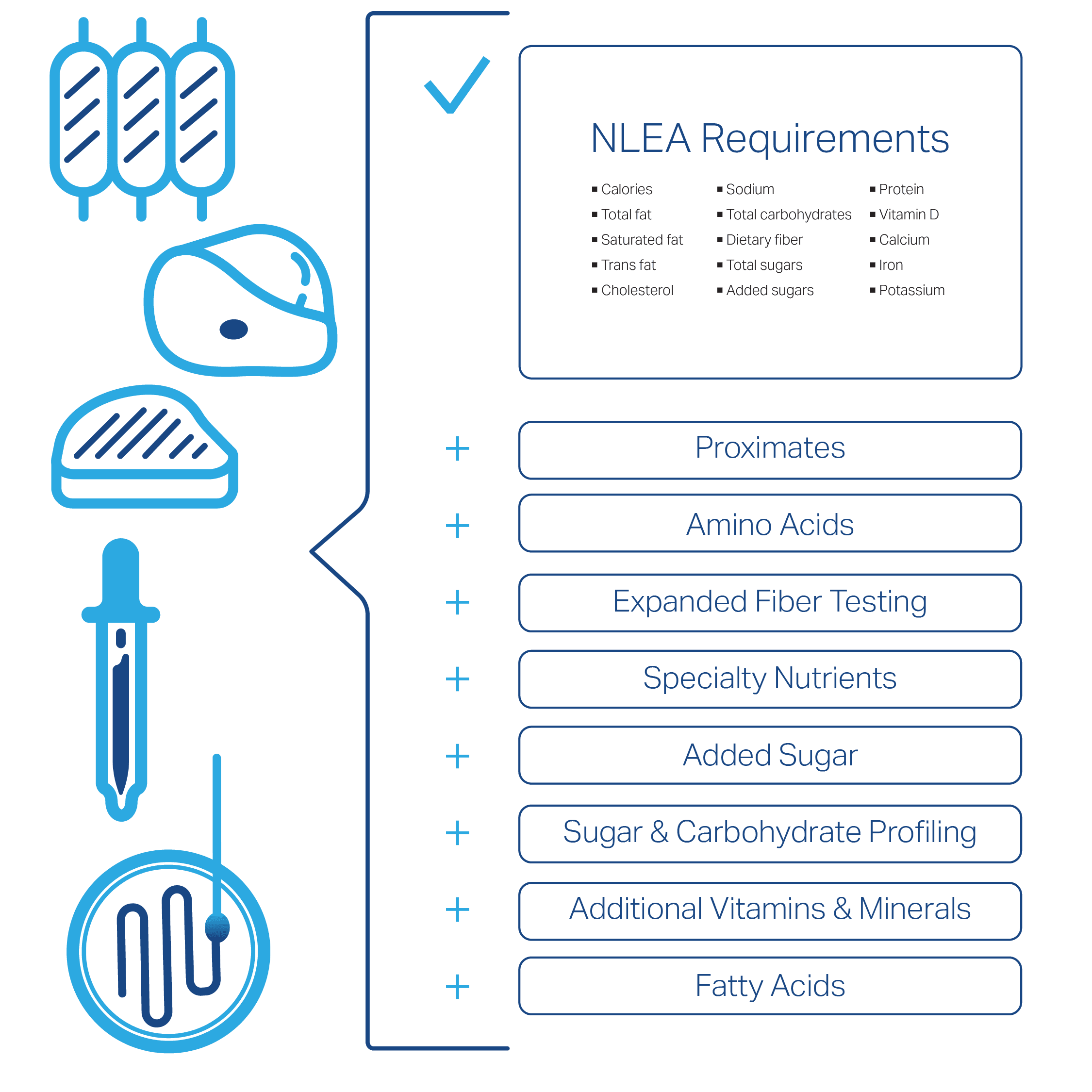 FSNS nutritional analysis testing for food and beverages at its North American nutritional testing labs.