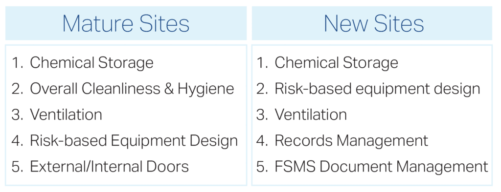 Artboard 1 - FSNS Top 5 BRCGS audit findings for mature and new sites.