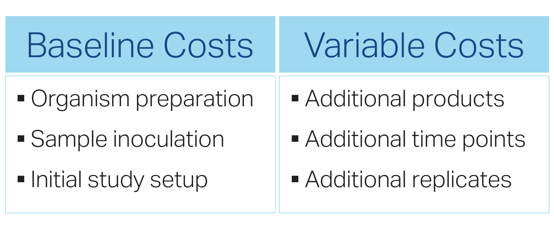 Breakdown of the food shelf life testing cost, including baseline and variable costs