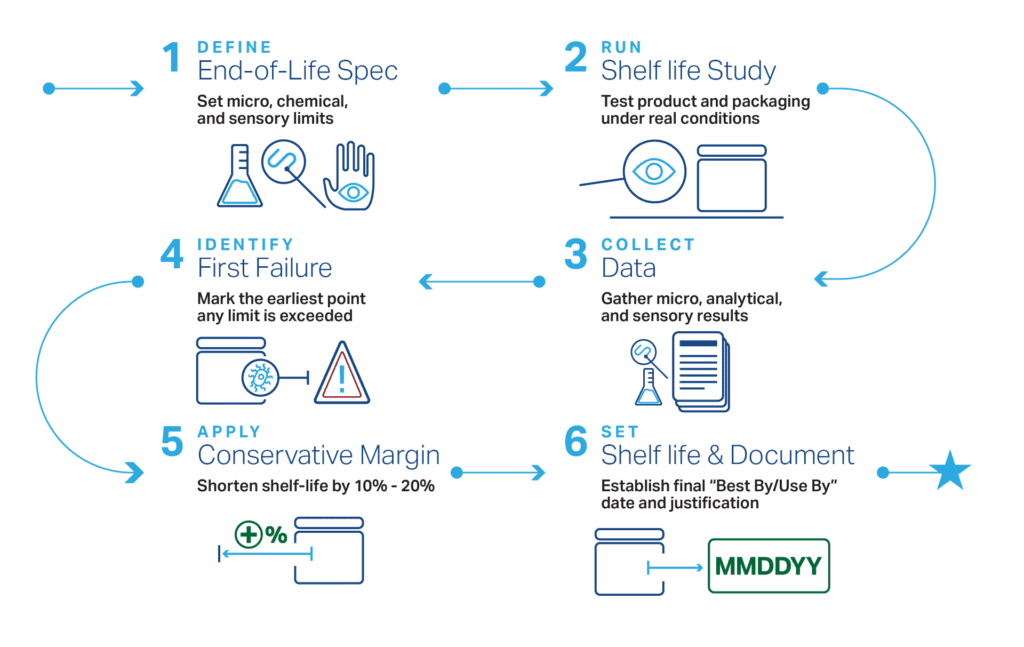 Shelf life article GFX 01 - FSNS Process flow showing how to determine the shelf life of food products.