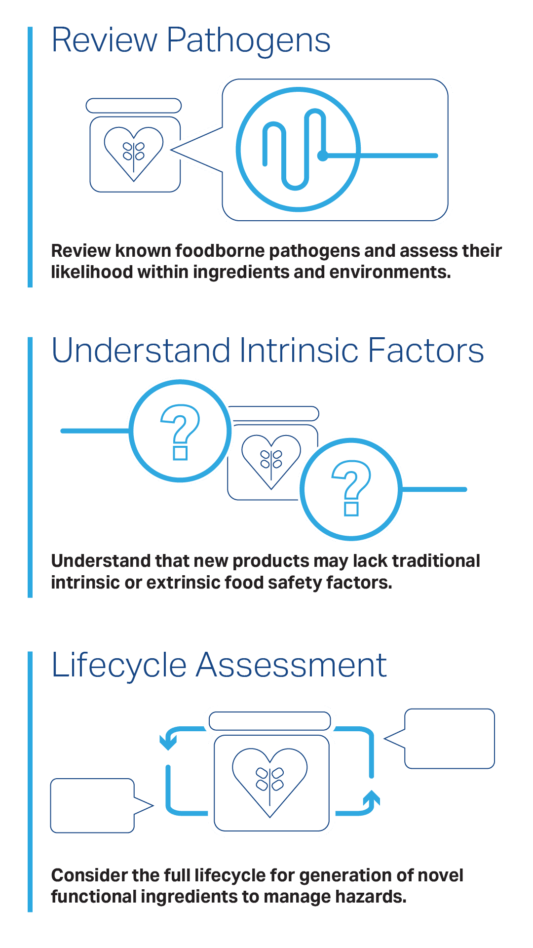 Infographic panel: 'Review Pathogens' with jar and heart icons, illustrating assessing foodborne pathogens in ingredients and environments. Three important considerations when evaluating safety of novel foods 