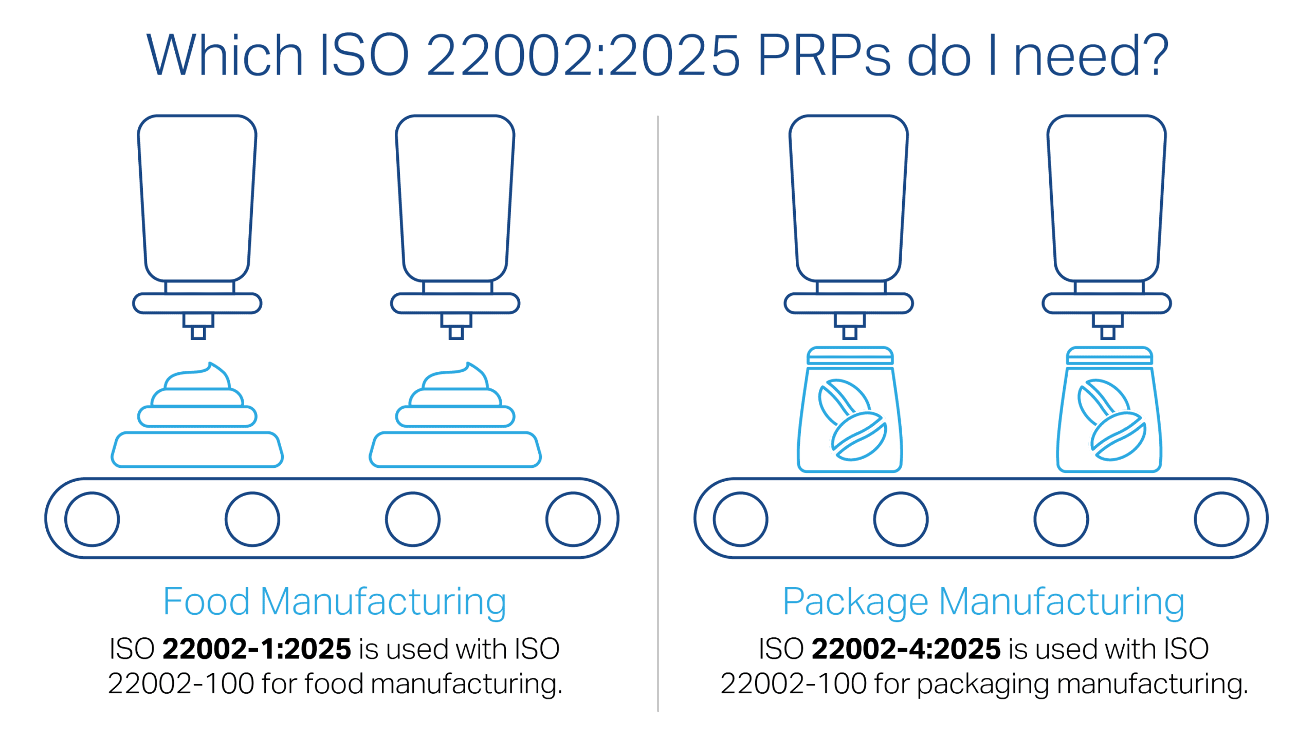 Comparison diagram: Food Manufacturing line (left) and Package Manufacturing line (right) on conveyors.