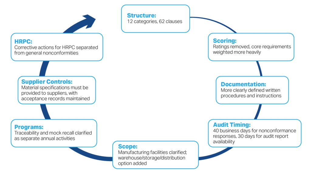 Graphic showing the key changes to the Safe Feed Safe Food Version 8 requirements. 
