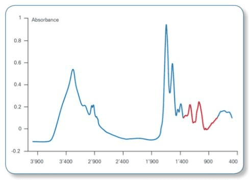 Graph that shows the spectral fingerprint of a microbial strain using the Bruker IR Biotyper. 